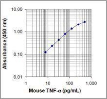 TNF-A Elisa Max deluxe