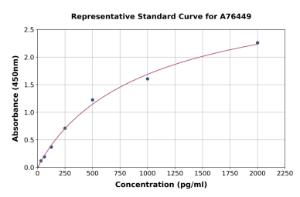 Representative standard curve for Mouse GDF1 ELISA kit (A76449)
