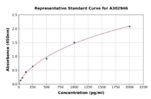 Representative standard curve for Human ITCH/AIP4 ELISA kit (A302946)