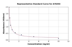 Representative standard curve for Human DPEP1 ml MDP ELISA kit (A76450)