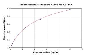 Representative standard curve for Porcine PDGF ELISA kit (A87147)