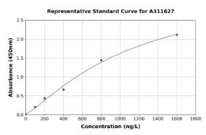 Representative standard curve for Human Ninjurin2 ELISA kit (A311627)