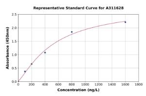 Representative standard curve for Human Nesprin 2 ELISA kit (A311628)