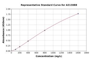 Representative standard curve for Human MPPB ELISA kit (A313088)