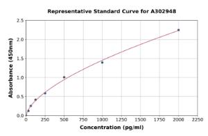 Representative standard curve for Human LOXL1 ELISA kit (A302948)