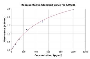 Representative standard curve for Rat Fibrinogen Degradation Product ELISA kit (A79986)