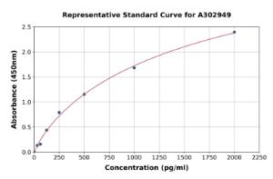 Representative standard curve for Human PRLH ELISA kit (A302949)