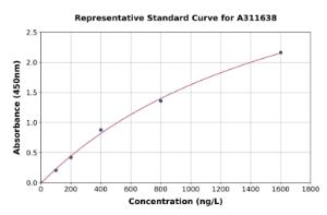 Representative standard curve for Human RNA polymerase II CTD repeat YSPTSPS ELISA kit (A311638)