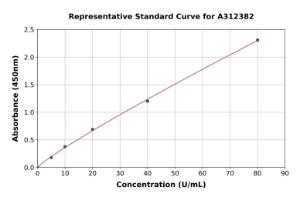 Representative standard curve for Mouse G-6-Pase ELISA kit (A312382)