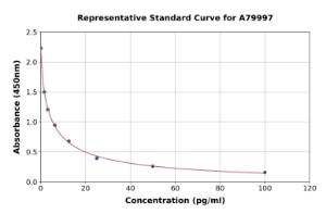 Representative standard curve for Rat Free Thyroxine/T4 ELISA kit (A79997)
