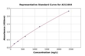 Representative standard curve for Mouse Caspase-1 ELISA kit (A311644)