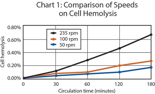 Comparison of Speeds on Cell Hemolysis Chart