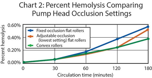 Percent Hemolysis Comparing Pump Head Occlusion Settings
