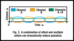 Diagram - Offset & Multiple rollers reduce peristaltic pump pulsation